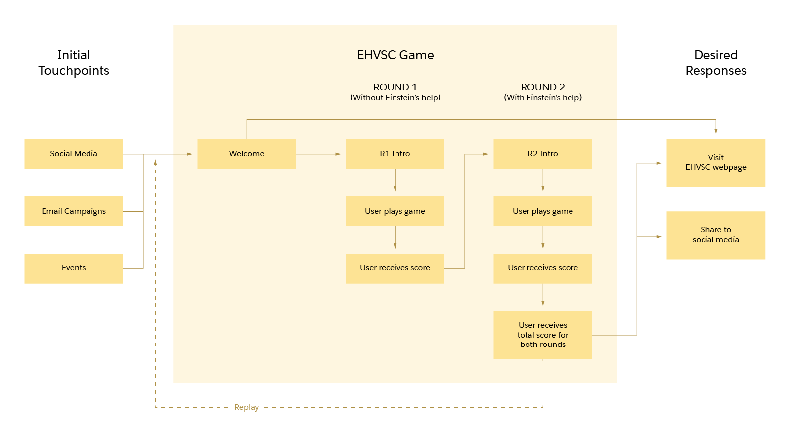 User Journey