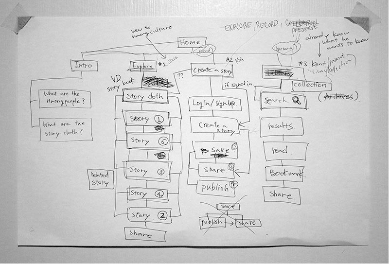 Brainstorm - Information Architecture